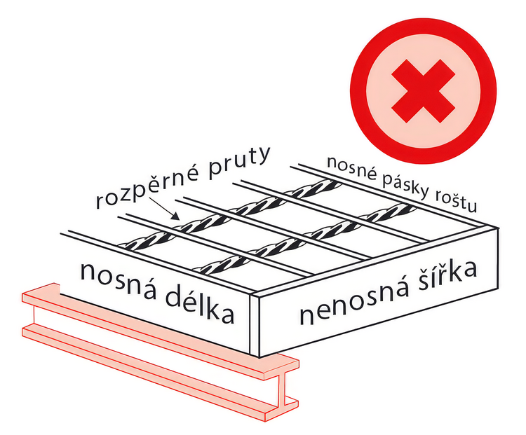 nesprávná orientace roštu (pororoštu) nesprávná orientace roštu (pororoštu)